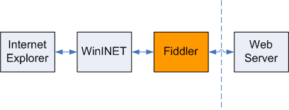 Fiddler(HTTP抓包工具) V5.0.20204.45441 汉化版
