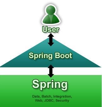 Spring Boot V2.0 官方版