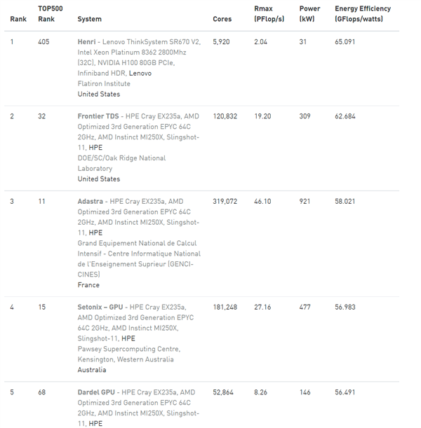 24万买了不亏 NVIDIA最强显卡H100超算小试牛刀：能效无敌