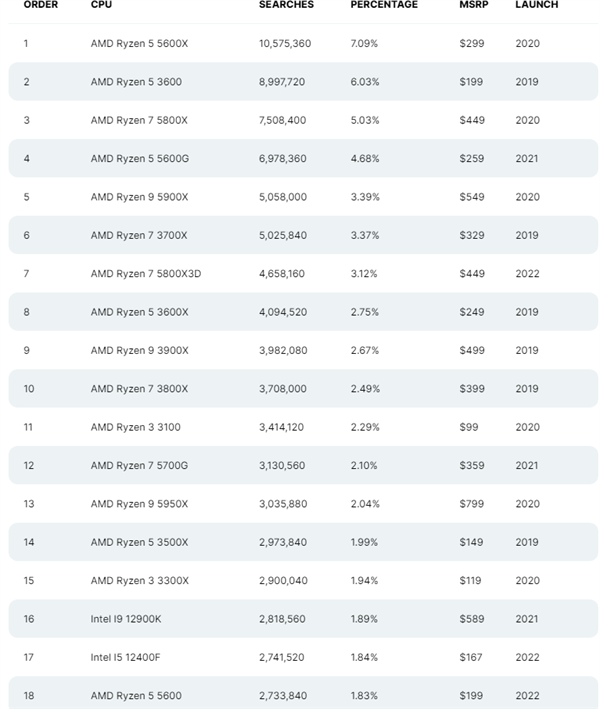 AMD YES不是错觉!这受欢迎度绝了:Intel处理器被赶出前15开外