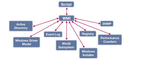 Win7旗舰版系统WMI控件有什么功能？