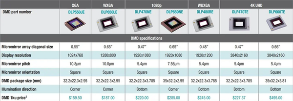 投影仪显示芯片大小的区别,DMD芯片尺寸越大,画面就越清晰?