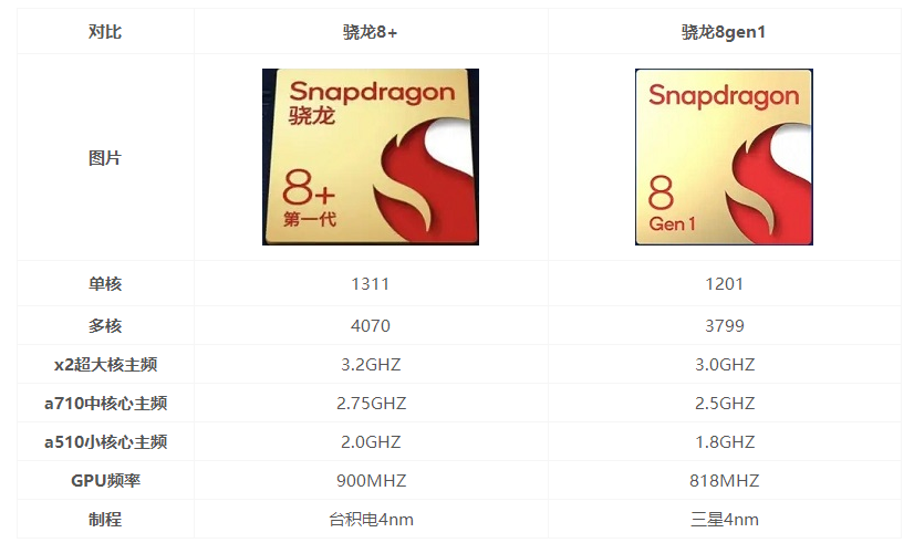 骁龙8+和骁龙8gen1有什么区别？骁龙8+和骁龙8gen1详细介绍