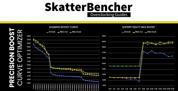 游戏第一神U上新!AMD锐龙9 7950X3D超频后更强:性能完秒13900KS