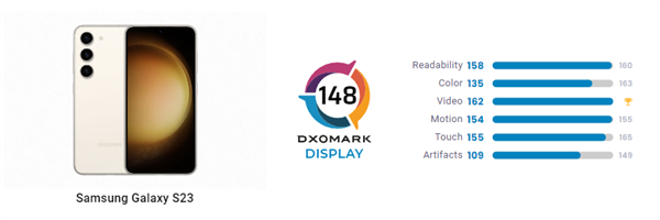 碾压iPhone 14!三星Galaxy S23 DXO屏幕得分148分 全球第四
