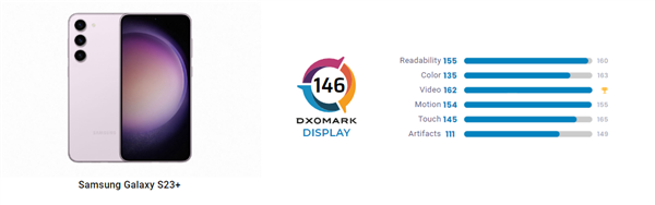 碾压iPhone 14!三星Galaxy S23 DXO屏幕得分148分 全球第四