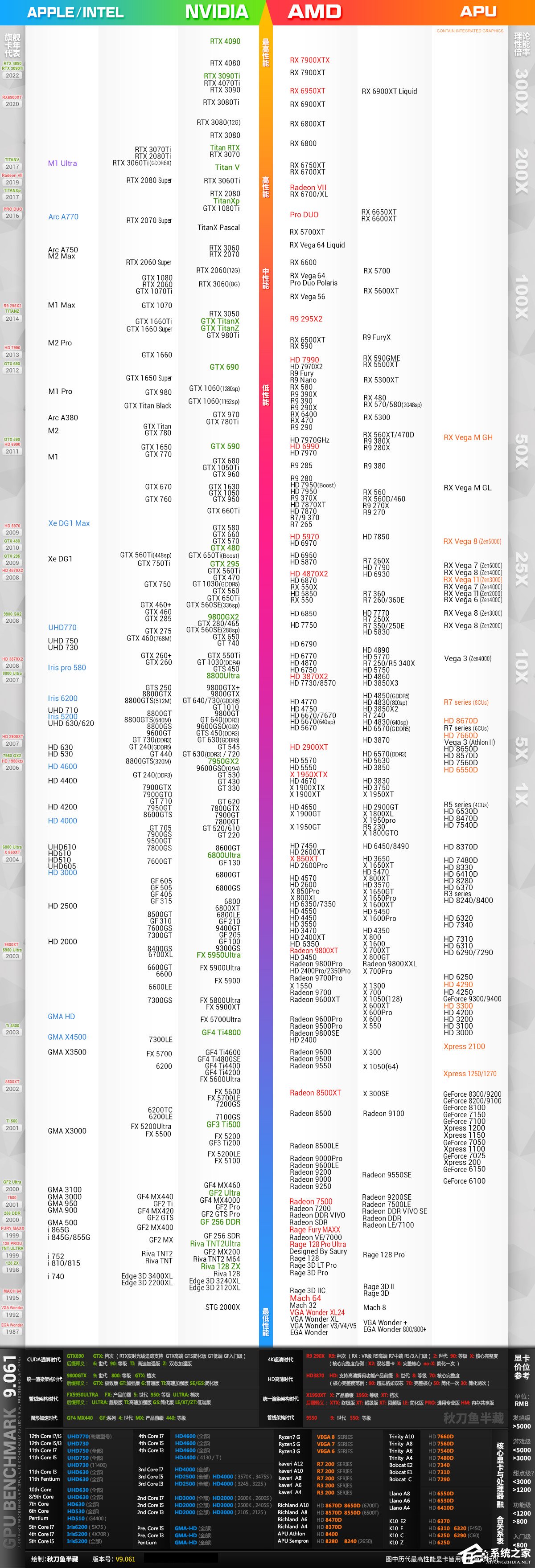 2023年3月最新显卡天梯图_史上最全显卡性能天梯图