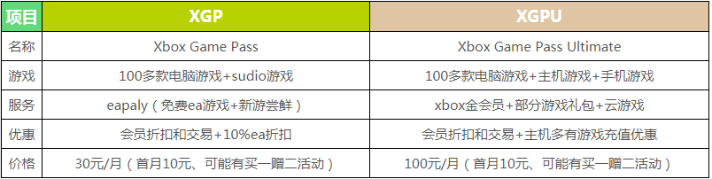 xgpu和xgp的区别是什么？xgpu和xgp的区别说明