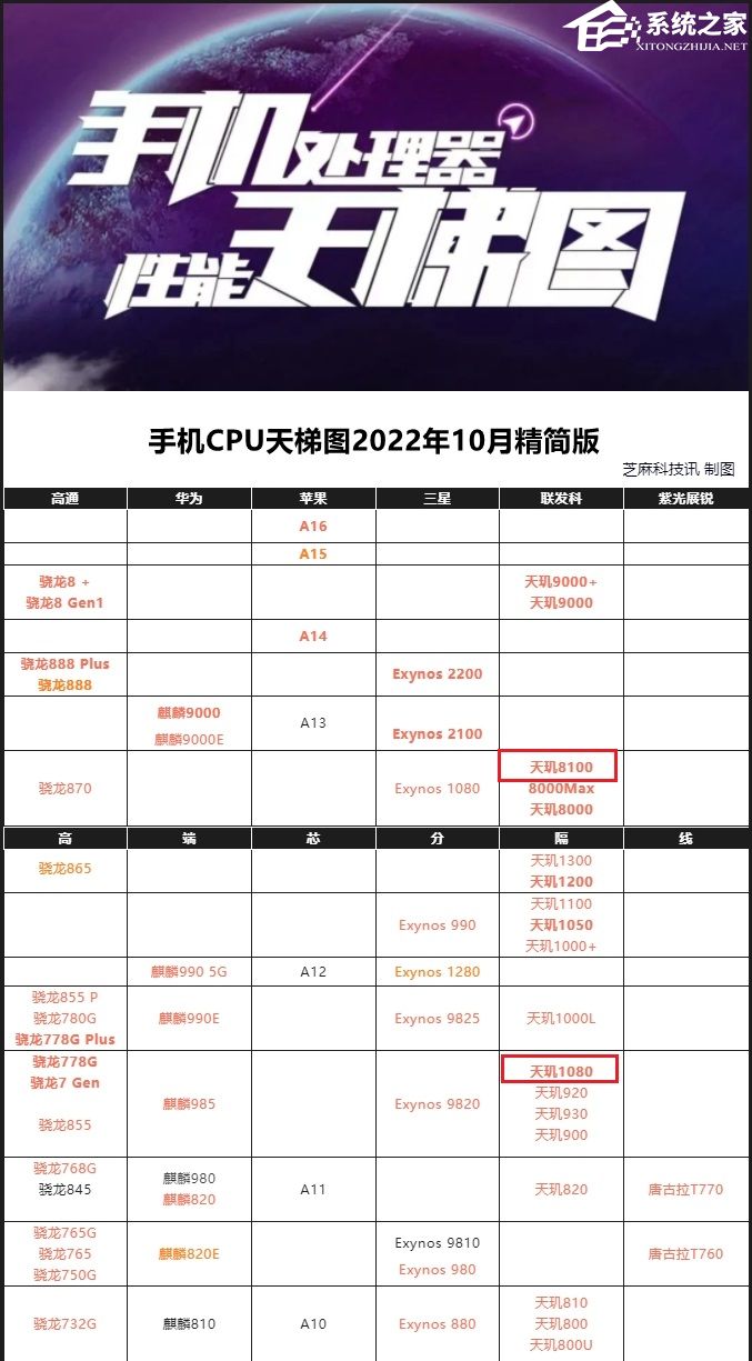 天玑1080什么水平?天玑1080相当于骁龙多少?