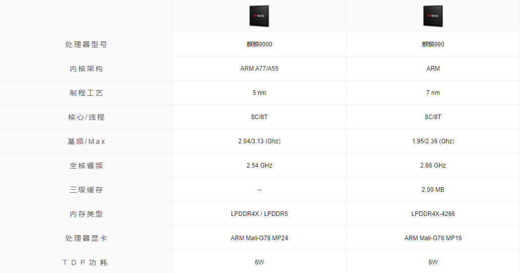 麒麟990和麒麟9000处理器哪个好？详细参数对照