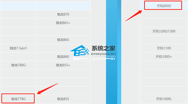 天玑8000相当于骁龙什么配置?