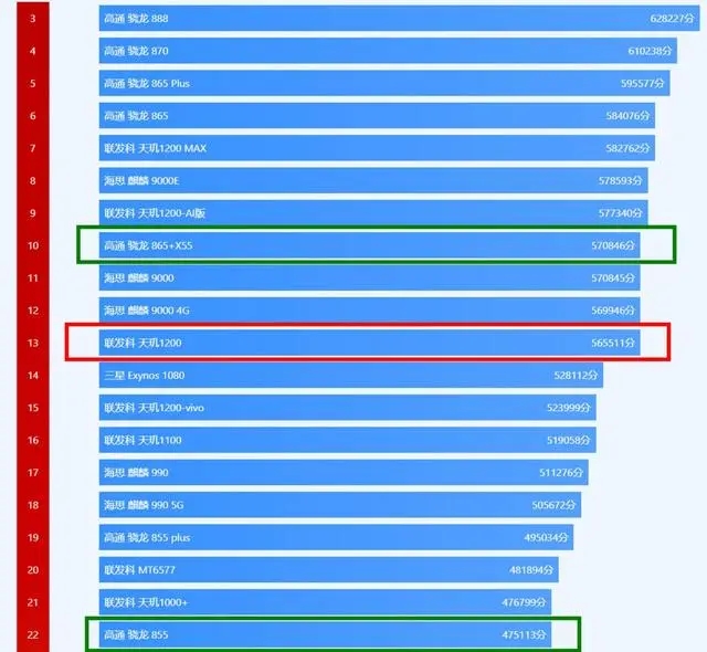 天玑1200相当于骁龙多少处理器？天玑1200和骁龙870哪个好？