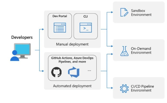 微软Build 2023：Azure部署环境正式全面可用，加速云应用开发