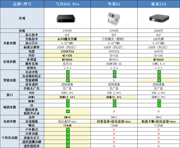 2023年618投影仪怎么选？这7款新品投影仪一定要看！