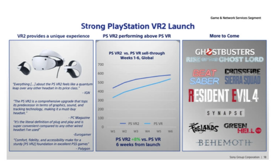 PlayStation VR2销量飙升：突破60万台，创下新纪录