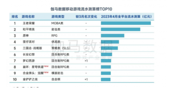 《王者荣耀》和《和平精英》稳居中国移动游戏流水榜前两名