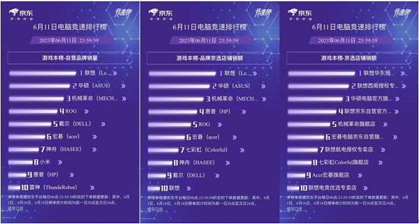 京东618笔记本电脑品类日竞速榜出炉:华为斩获轻薄本自营品牌销量榜第二