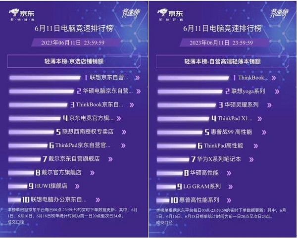 京东618笔记本电脑品类日竞速榜出炉:华为斩获轻薄本自营品牌销量榜第二