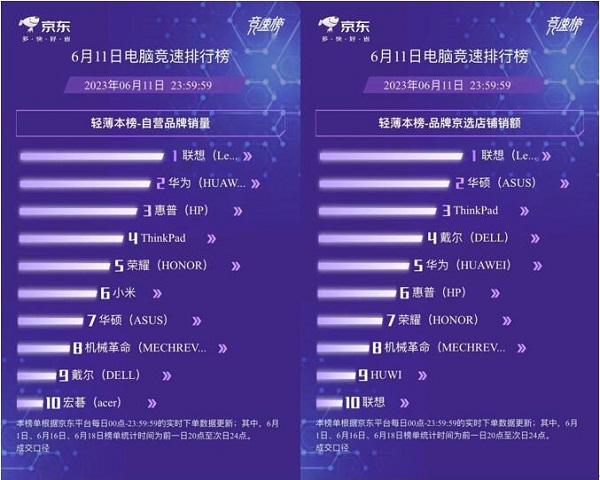 京东618笔记本电脑品类日竞速榜出炉:华为斩获轻薄本自营品牌销量榜第二