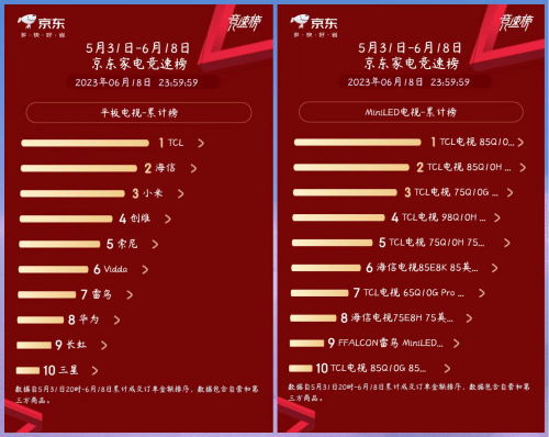 同比增长39%,夺得多赛道冠军,TCL 618到底有多强?