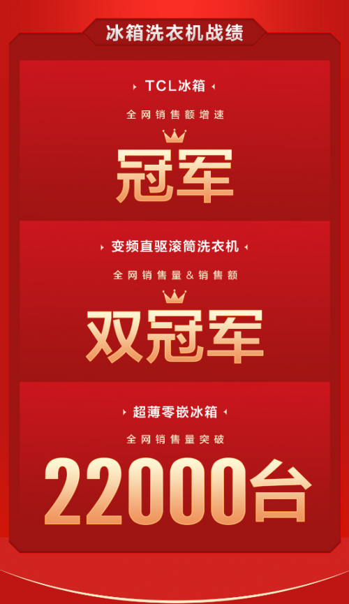 618全胜战绩!TCL家电多品类登顶销售冠军,增速行业第一
