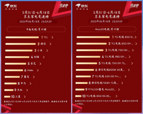 618全胜战绩!TCL家电多品类登顶销售冠军,增速行业第一