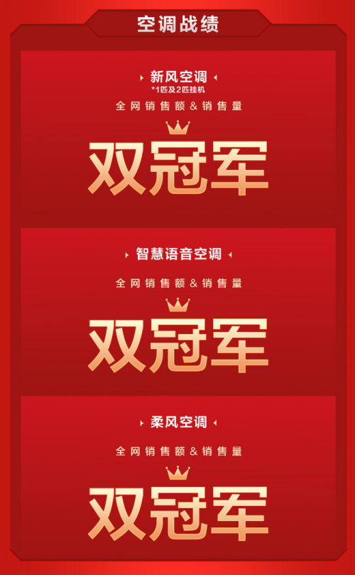 618全胜战绩!TCL家电多品类登顶销售冠军,增速行业第一