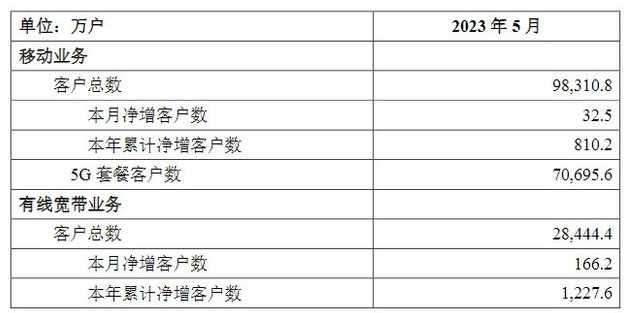中国移动5月底移动用户数达9.83亿户，5G套餐用户超过7亿