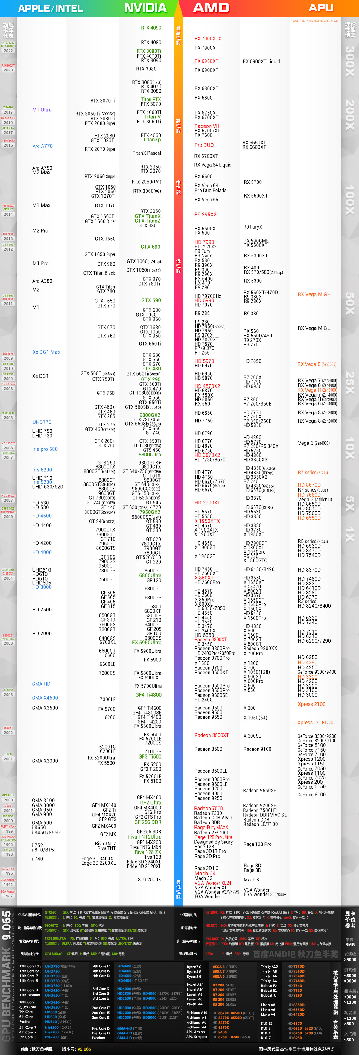 2023年7月最新显卡天梯图_史上最全显卡性能天梯图