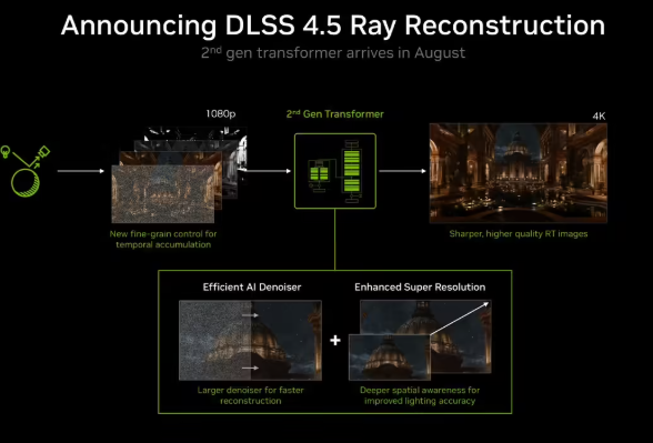 DLSS 4.5 光线追踪画质再进化！支持全部 RTX 显卡