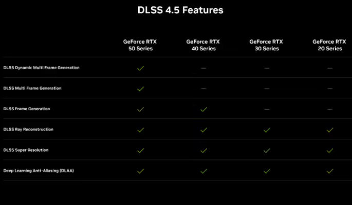 DLSS 4.5 光线追踪画质再进化!支持全部 RTX 显卡