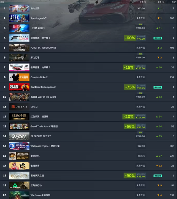 Steam 新一周榜!《星球大战:零号连队》登顶全球