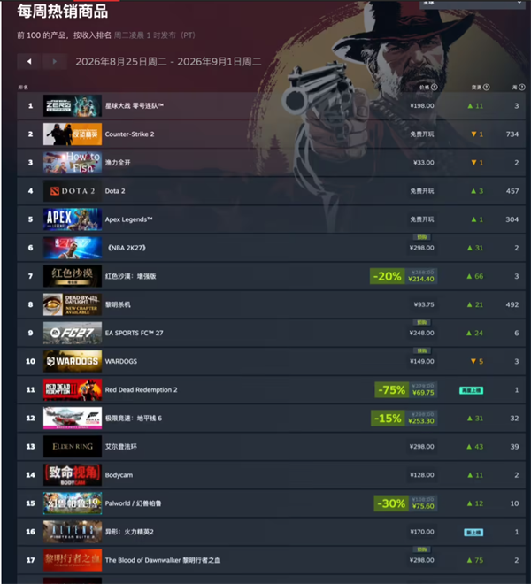 Steam 新一周榜!《星球大战:零号连队》登顶全球