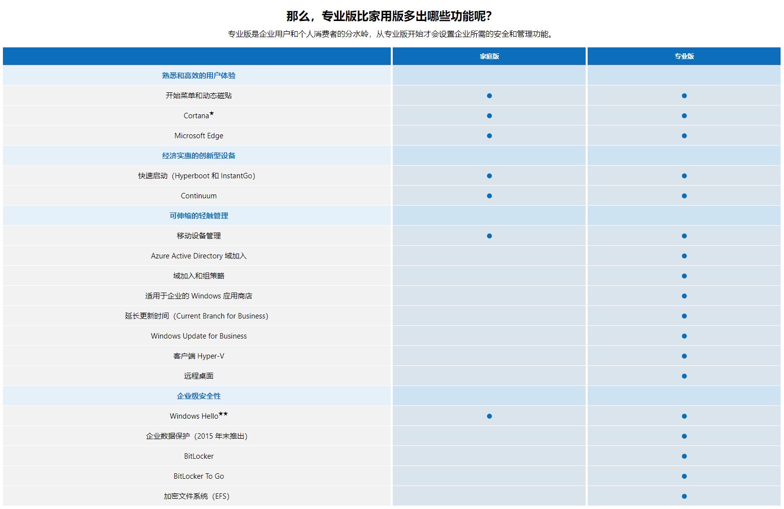 Win10专业版和家庭版哪个好？Win10专业版和家庭版详细对比